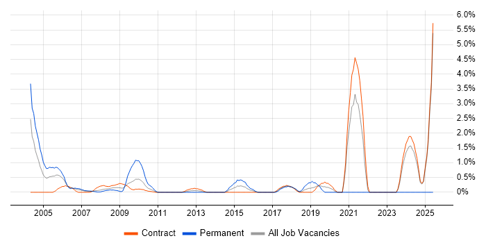 Job vacancy trend for MBA in Canary Wharf Job vacancy trend for MBA in Canary Wharf