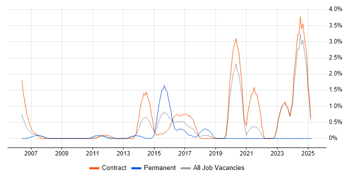 Job vacancy trend for McAfee in Canary Wharf