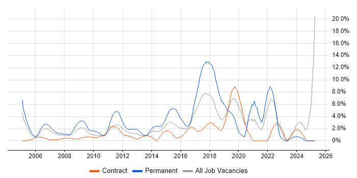 Job vacancy trend for Mentoring in Canary Wharf Job vacancy trend for Mentoring in Canary Wharf