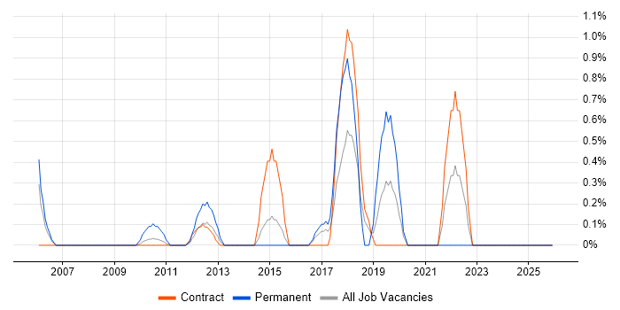 Metadata Management job vacancy trend in Canary Wharf