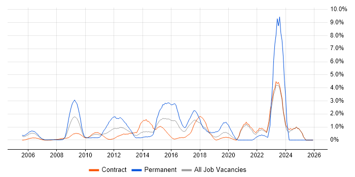 Metadata job vacancy trend in Canary Wharf