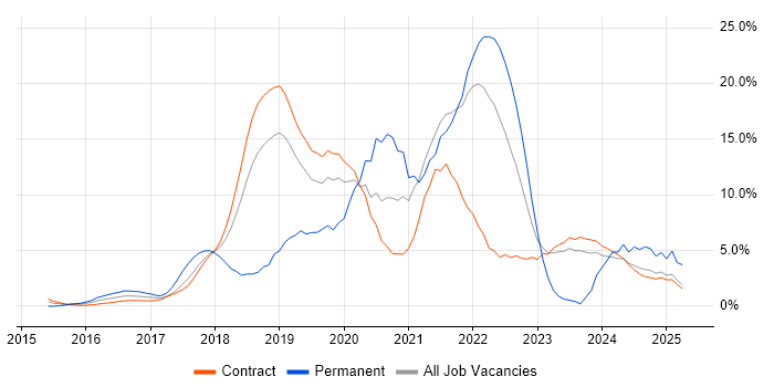 Job vacancy trend for Microservices in Canary Wharf