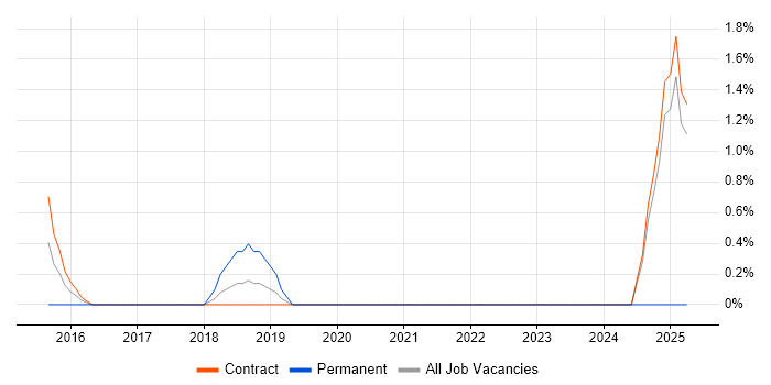 Job vacancy trend for Microsoft 365 Consultant in Canary Wharf