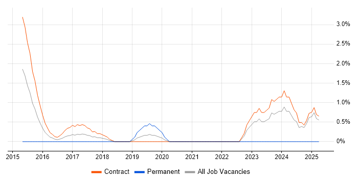 Job vacancy trend for Microsoft 365 Manager in Canary Wharf Job vacancy trend for Microsoft 365 Manager in Canary Wharf