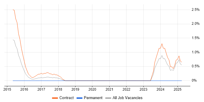 Job vacancy trend for Microsoft 365 Project Manager in Canary Wharf Job vacancy trend for Microsoft 365 Project Manager in Canary Wharf
