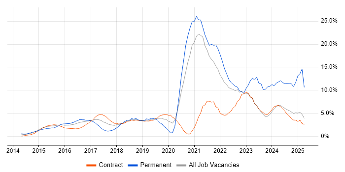 Job vacancy trend for Microsoft 365 in Canary Wharf