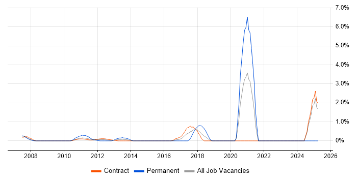 Job vacancy trend for Microsoft App-V in Canary Wharf
