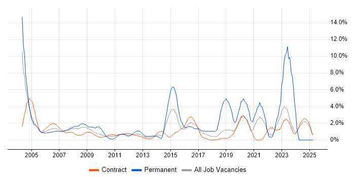 Job vacancy trend for Microsoft Certification in Canary Wharf