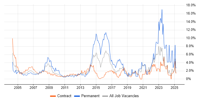 Job vacancy trend for Microsoft Exchange in Canary Wharf Job vacancy trend for Microsoft Exchange in Canary Wharf