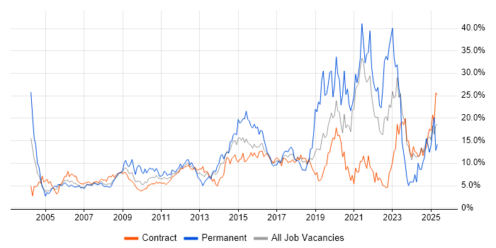 Job vacancy trend for Microsoft in Canary Wharf Job vacancy trend for Microsoft in Canary Wharf