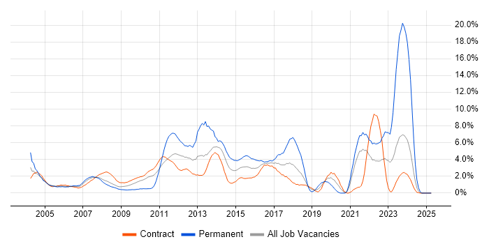 Job vacancy trend for Middleware in Canary Wharf Job vacancy trend for Middleware in Canary Wharf
