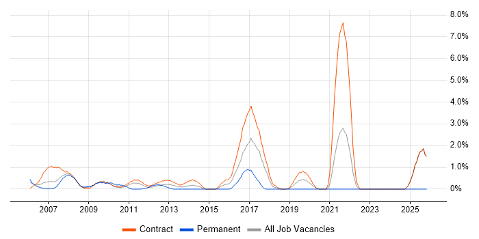 MiFID job vacancy trend in Canary Wharf