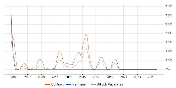 Migration Analyst job vacancy trend in Canary Wharf