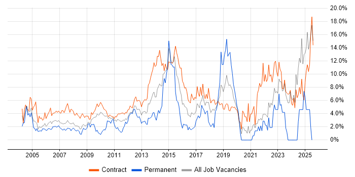 Job vacancy trend for Migration in Canary Wharf Job vacancy trend for Migration in Canary Wharf