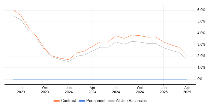Job vacancy trend for MITRE ATT&CK in Canary Wharf Job vacancy trend for MITRE ATT&CK in Canary Wharf