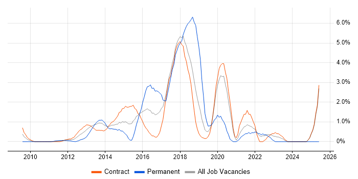 Job vacancy trend for Mobile App in Canary Wharf