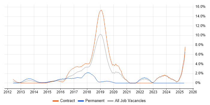 Job vacancy trend for MongoDB in Canary Wharf