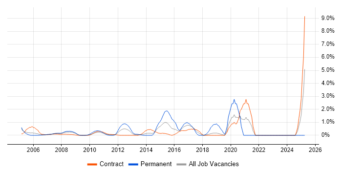 Job vacancy trend for MPLS in Canary Wharf