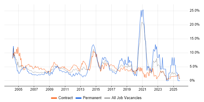 Microsoft Office job vacancy trend in Canary Wharf