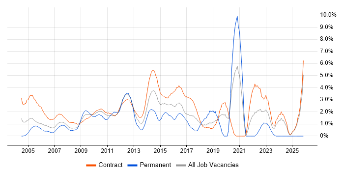Microsoft PowerPoint job vacancy trend in Canary Wharf