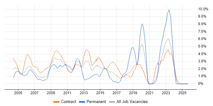 Microsoft Project job vacancy trend in Canary Wharf