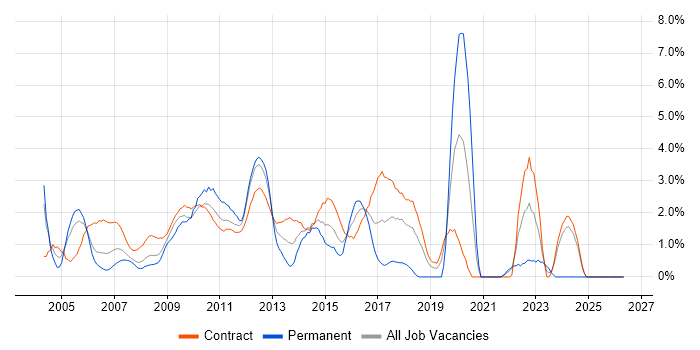 MS Visio job vacancy trend in Canary Wharf