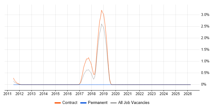 MSTest job vacancy trend in Canary Wharf