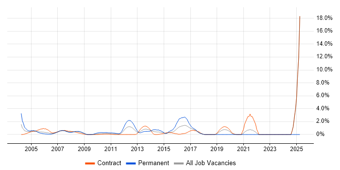 Job vacancy trend for Multicast in Canary Wharf