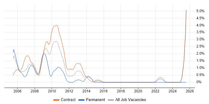 Job vacancy trend for Murex in Canary Wharf