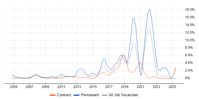 Job vacancy trend for MySQL in Canary Wharf