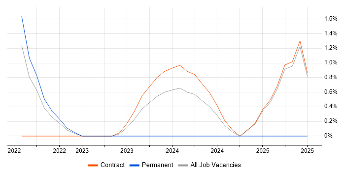 Job vacancy trend for NeoLoad in Canary Wharf
