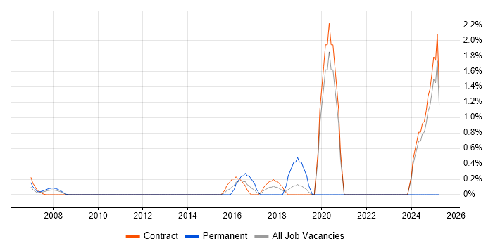 Job vacancy trend for Nessus in Canary Wharf