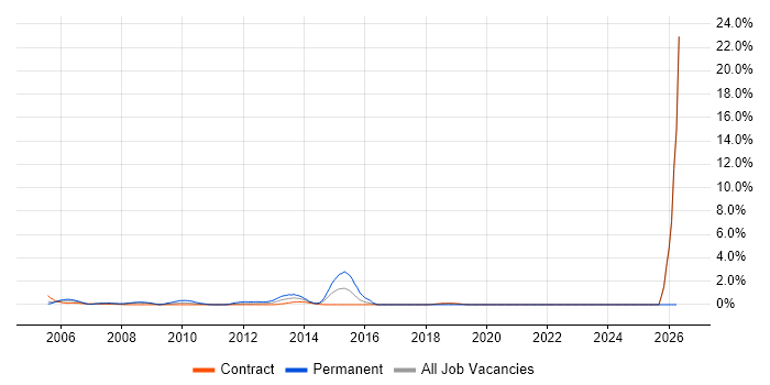 Network Architect job vacancy trend in Canary Wharf
