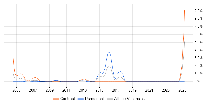 Job vacancy trend for Network Consultant in Canary Wharf