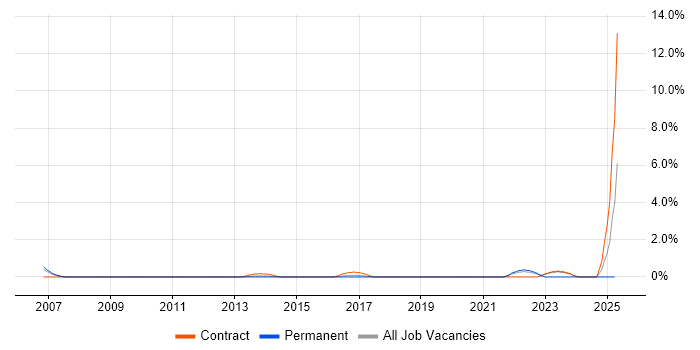 Job vacancy trend for Network Infrastructure Manager in Canary Wharf Job vacancy trend for Network Infrastructure Manager in Canary Wharf