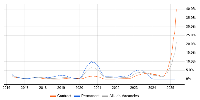 Job vacancy trend for NIST in Canary Wharf Job vacancy trend for NIST in Canary Wharf