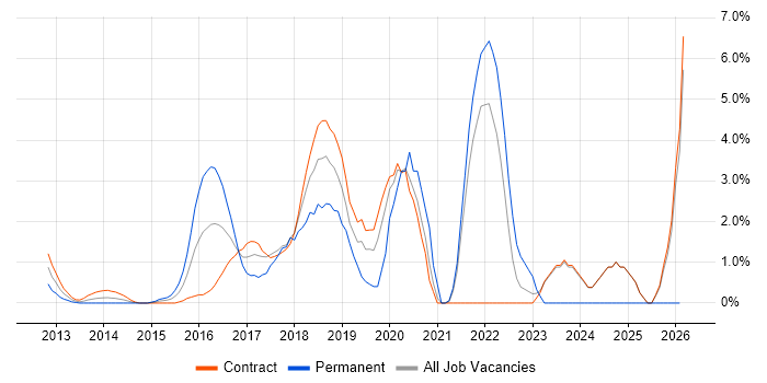 Node.js job vacancy trend in Canary Wharf
