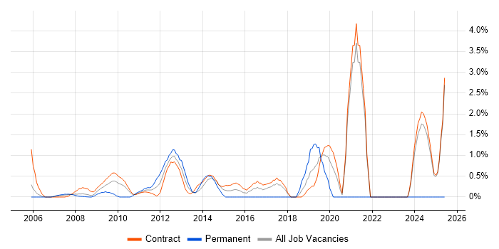Job vacancy trend for Non-Functional Testing in Canary Wharf