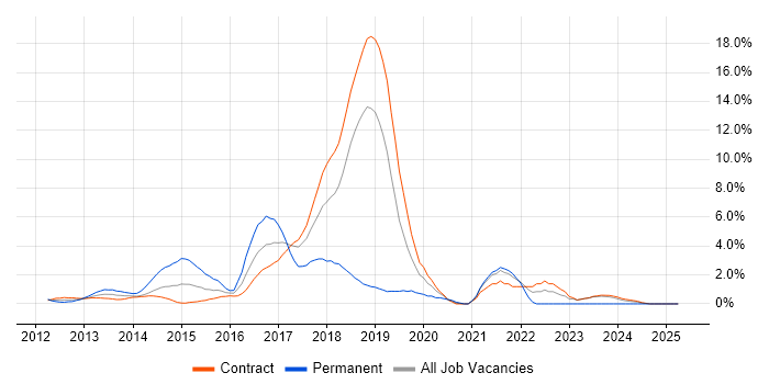 Job vacancy trend for NoSQL in Canary Wharf Job vacancy trend for NoSQL in Canary Wharf