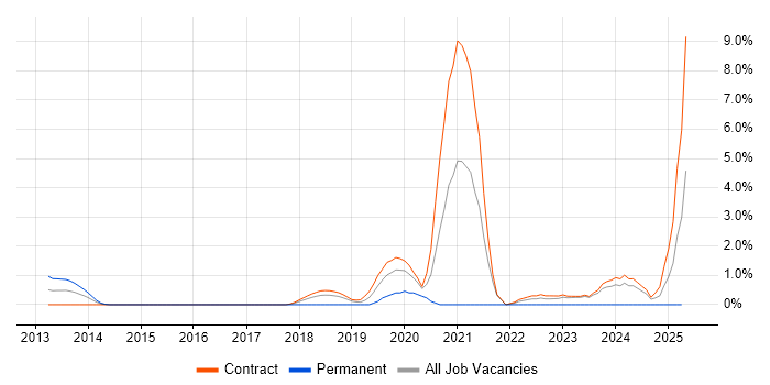 Job vacancy trend for NumPy in Canary Wharf