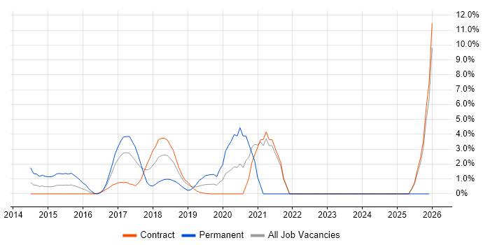OAuth job vacancy trend in Canary Wharf
