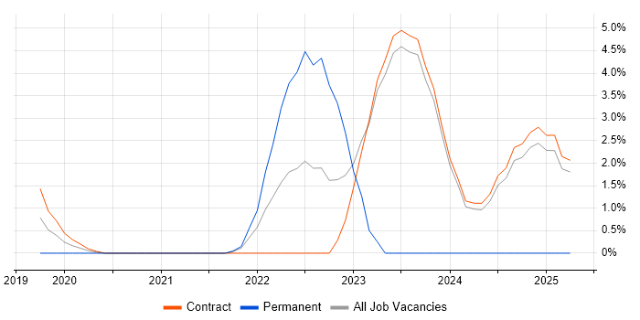 Job vacancy trend for Observability in Canary Wharf Job vacancy trend for Observability in Canary Wharf