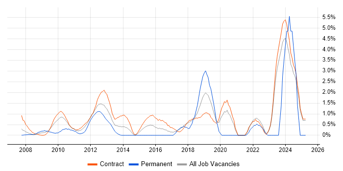 Job vacancy trend for Onboarding in Canary Wharf Job vacancy trend for Onboarding in Canary Wharf