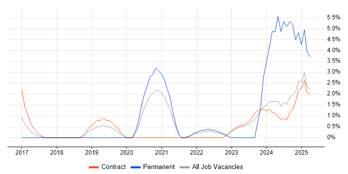 Job vacancy trend for OneDrive in Canary Wharf Job vacancy trend for OneDrive in Canary Wharf
