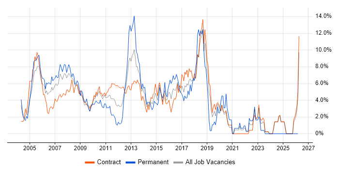 OO job vacancy trend in Canary Wharf
