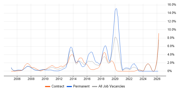 OOP job vacancy trend in Canary Wharf