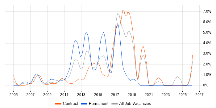 Open Source job vacancy trend in Canary Wharf