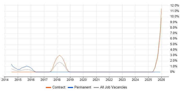 OpenID job vacancy trend in Canary Wharf