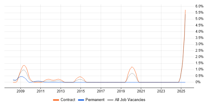 Job vacancy trend for OpenLink Business Analyst in Canary Wharf
