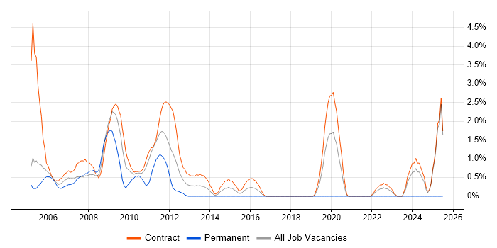 Job vacancy trend for OpenLink in Canary Wharf